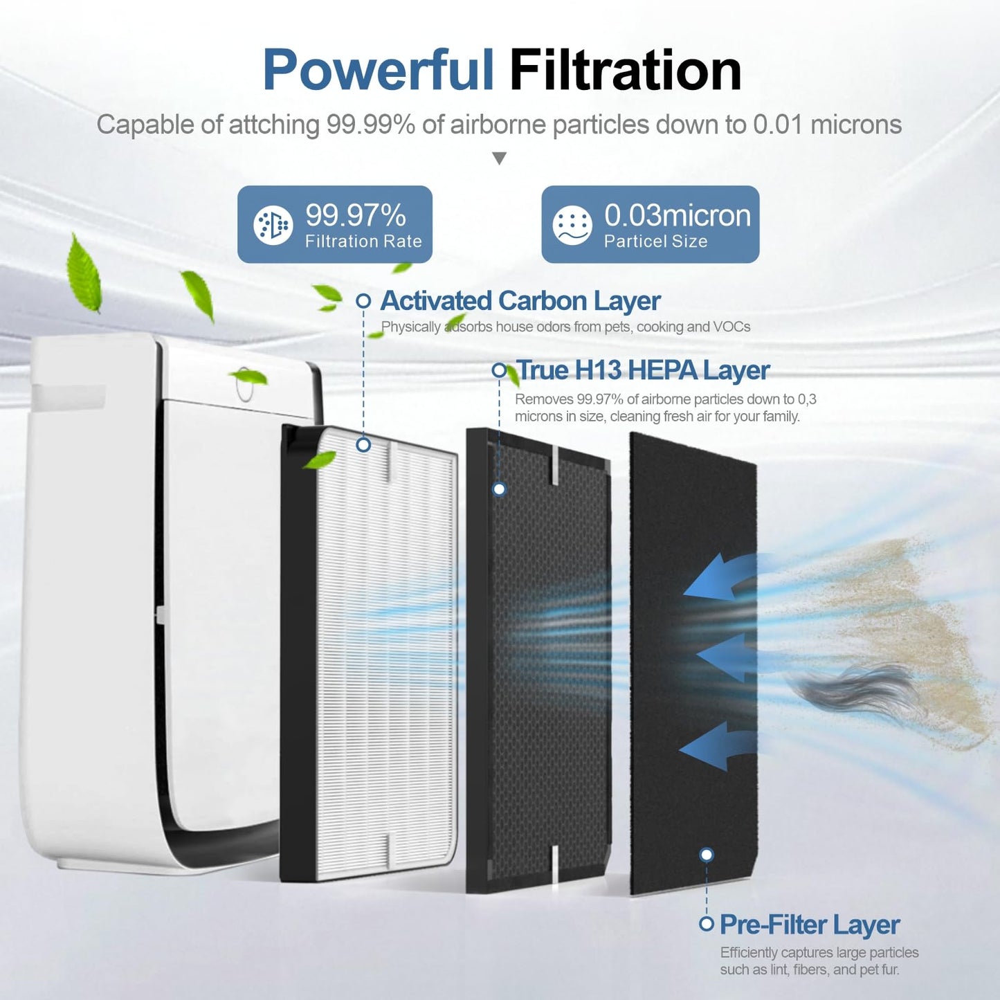 Replacement Filters Set Compatible with AD3000 AD3500 AD3500i, Includes 2 Carbon,2 High-Efficiency, 6 Pre-Protectors,Room purifier filter replacement suitable for bedrooms, offices with pets.